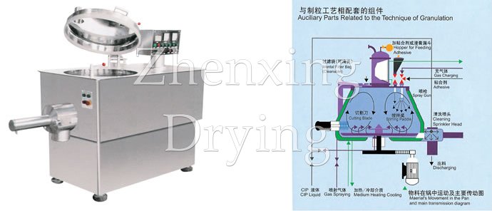 GHL High Speed Mixing Granulator