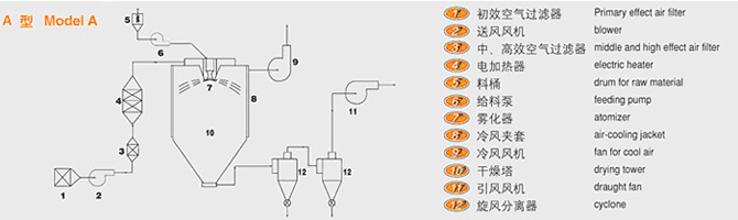 Dried extract of Chinese medicine works Dried extract of Chinese medicine works