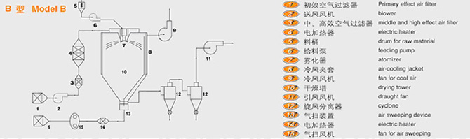 Dried extract of Chinese medicine works Dried extract of Chinese medicine works