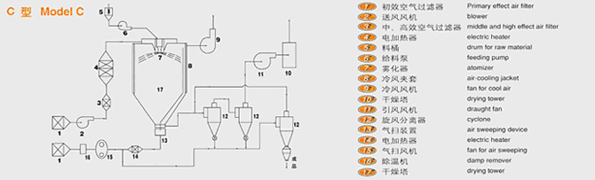 Dried extract of Chinese medicine works Dried extract of Chinese medicine works